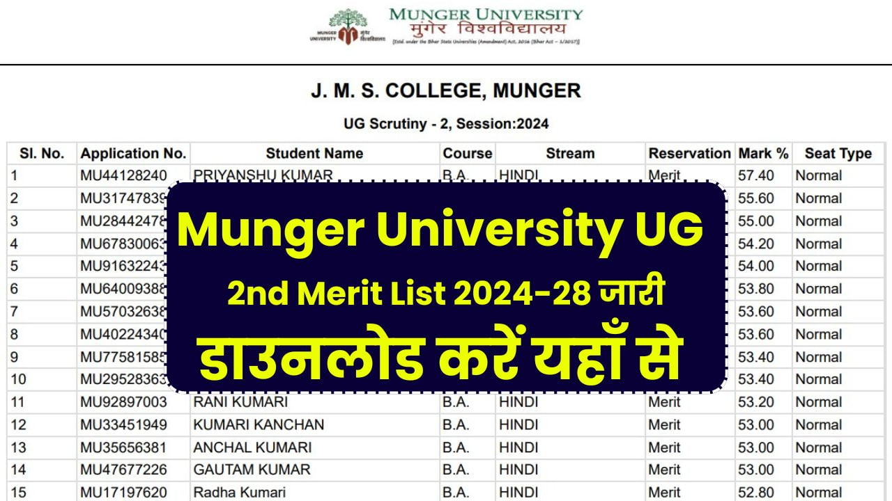 munger university 2nd merit list